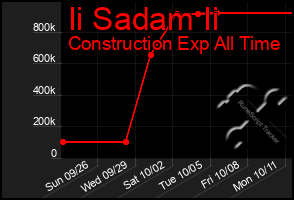 Total Graph of Ii Sadam Ii