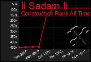 Total Graph of Ii Sadam Ii