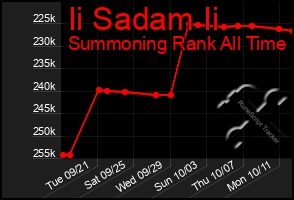 Total Graph of Ii Sadam Ii