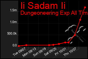 Total Graph of Ii Sadam Ii