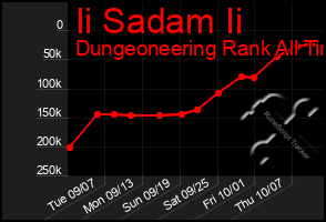 Total Graph of Ii Sadam Ii