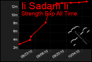 Total Graph of Ii Sadam Ii