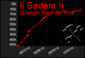 Total Graph of Ii Sadam Ii