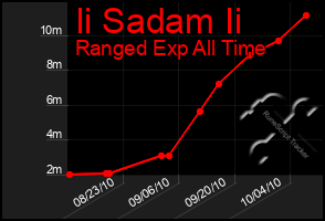 Total Graph of Ii Sadam Ii