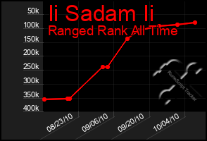 Total Graph of Ii Sadam Ii