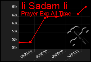 Total Graph of Ii Sadam Ii