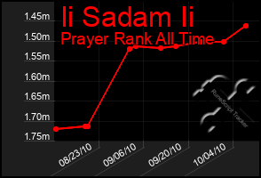 Total Graph of Ii Sadam Ii