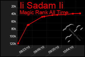 Total Graph of Ii Sadam Ii