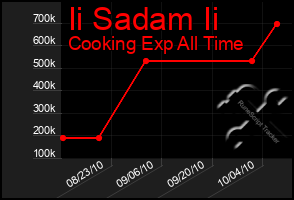 Total Graph of Ii Sadam Ii