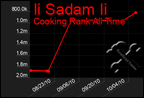 Total Graph of Ii Sadam Ii