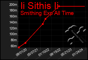 Total Graph of Ii Sithis Ii