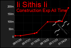 Total Graph of Ii Sithis Ii