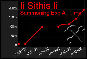 Total Graph of Ii Sithis Ii