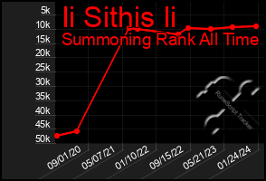 Total Graph of Ii Sithis Ii