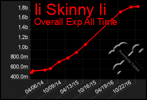 Total Graph of Ii Skinny Ii