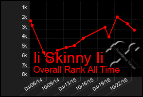 Total Graph of Ii Skinny Ii