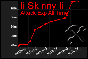 Total Graph of Ii Skinny Ii