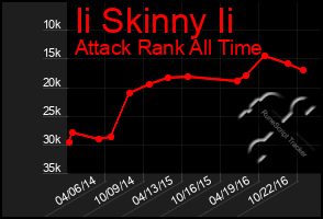 Total Graph of Ii Skinny Ii