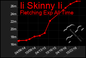 Total Graph of Ii Skinny Ii