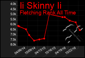 Total Graph of Ii Skinny Ii