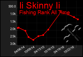 Total Graph of Ii Skinny Ii