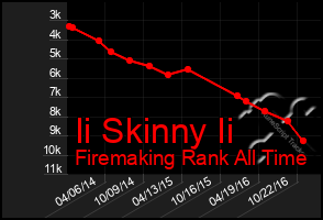 Total Graph of Ii Skinny Ii