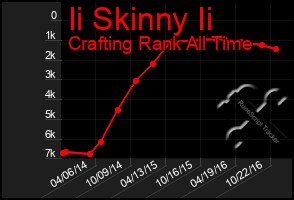 Total Graph of Ii Skinny Ii