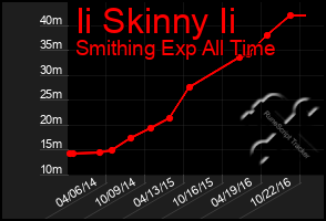 Total Graph of Ii Skinny Ii