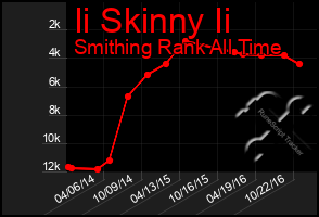 Total Graph of Ii Skinny Ii