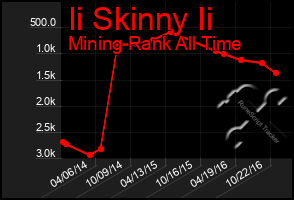 Total Graph of Ii Skinny Ii