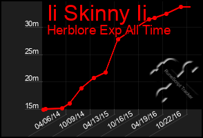 Total Graph of Ii Skinny Ii