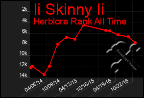 Total Graph of Ii Skinny Ii