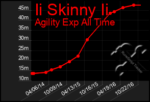 Total Graph of Ii Skinny Ii