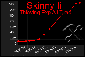 Total Graph of Ii Skinny Ii