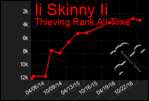 Total Graph of Ii Skinny Ii