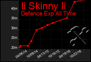 Total Graph of Ii Skinny Ii