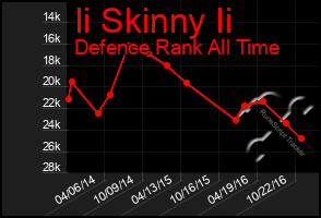 Total Graph of Ii Skinny Ii