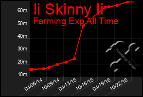 Total Graph of Ii Skinny Ii