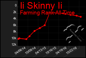 Total Graph of Ii Skinny Ii