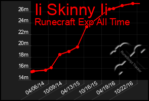 Total Graph of Ii Skinny Ii