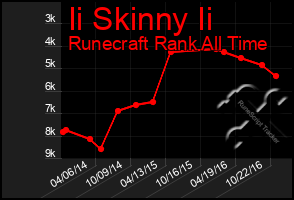 Total Graph of Ii Skinny Ii