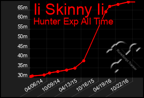 Total Graph of Ii Skinny Ii