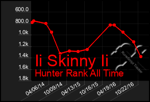 Total Graph of Ii Skinny Ii