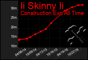 Total Graph of Ii Skinny Ii