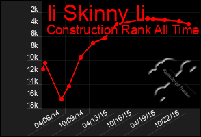 Total Graph of Ii Skinny Ii