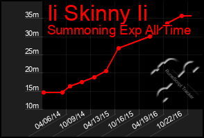 Total Graph of Ii Skinny Ii