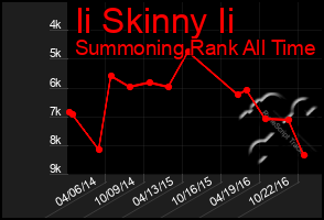 Total Graph of Ii Skinny Ii