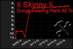 Total Graph of Ii Skinny Ii