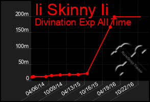 Total Graph of Ii Skinny Ii