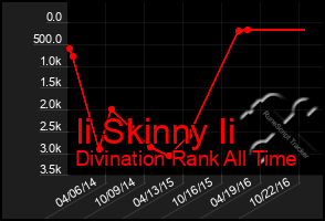 Total Graph of Ii Skinny Ii